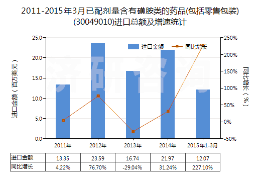 2011-2015年3月已配劑量含有磺胺類的藥品(包括零售包裝)(30049010)進口總額及增速統(tǒng)計 2011-2015年3月已配劑量含有磺胺類的藥品(包括零售包裝)(30049010)進口總額及增速統(tǒng)計